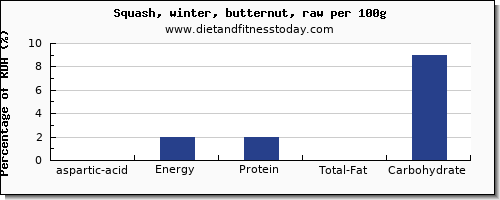 aspartic acid and nutrition facts in butternut squash per 100g